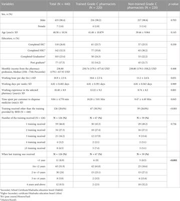 Assessment of the impact of good pharmacy practices training among drug dispensers in Bangladesh